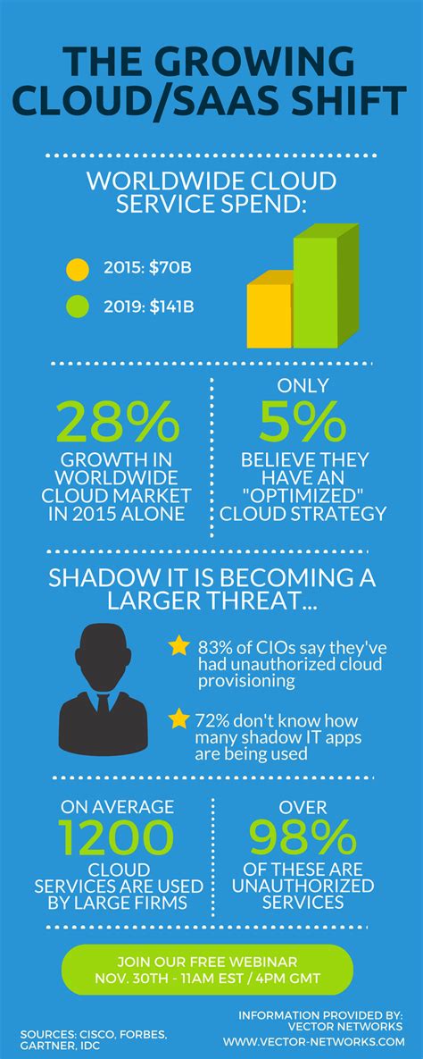 Infographic The Current Cloudsaas Industry Vector