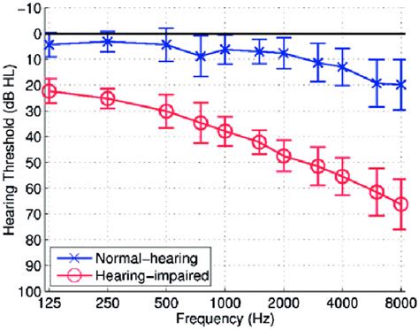 Mean Hearing Threshold Averaged Across The Left And Right Ears For A