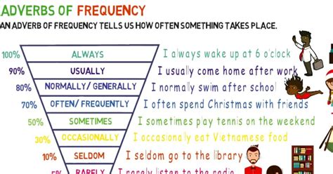 As you watch the video, look at the examples of adverbs of frequency. Adverbs of Frequency: List of Adverbs of Frequency with ...