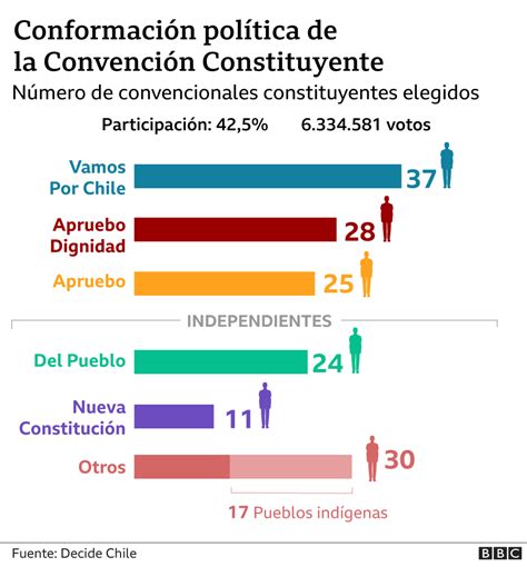 Elecciones en Chile Será un país distinto 5 claves para entender