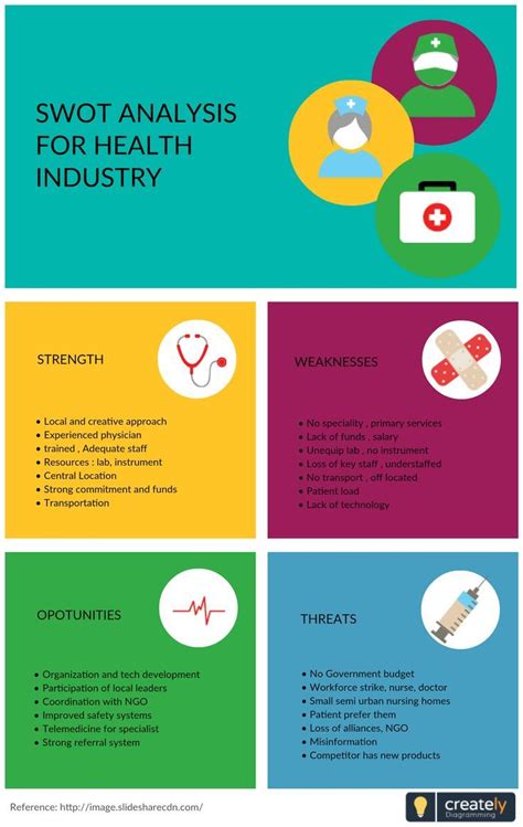 An Info Sheet With The Words Swot Analysis For Health Industry
