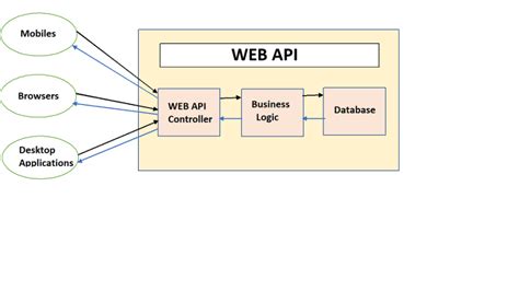 Create Web Api With Asp Net Core Dev Community