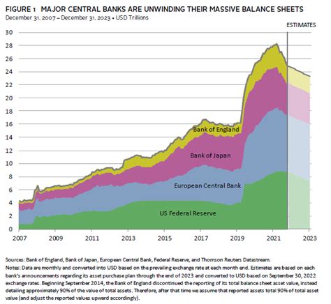 Quantitative Tightening Raises The Risks For Markets Cambridge Associates