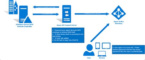 Implémenter La Synchronisation De Hachage De Mot De Passe Avec La