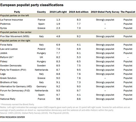 Appendix A Classifying European Political Parties Pew Research Center