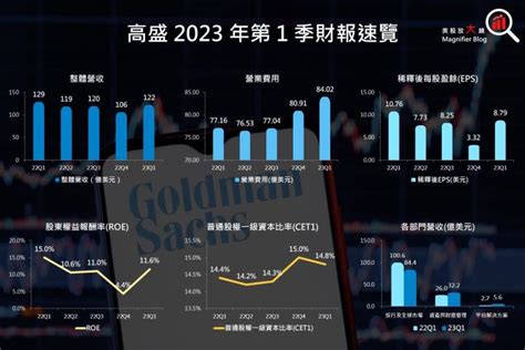 美股技術分析 高盛投資銀行部門依舊慘澹，併購活動陷冰點，然最壞情況是否過去？股價技術面到位了嗎？