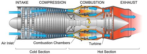 Turbojet Engine Construction Working Advantages And Disadvantages