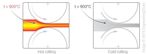 Cold Rolling Process Overview Engineeringclicks