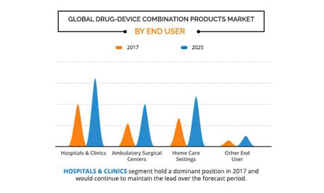 Drug Device Combination Product Market Size And Share Forecast 2025