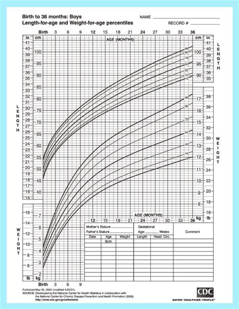 Baby Boys Height And Weight Growth Chart By Cdc Baby Growth Chart