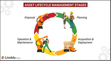 Using Asset Lifecycle Management To Maximize Asset Value