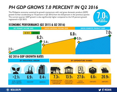 philippines gdp grows 7 in q2 2016