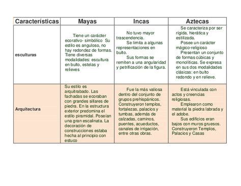 Cuadros Comparativos Entre Mayas Incas Y Aztecas Aztecas Historia