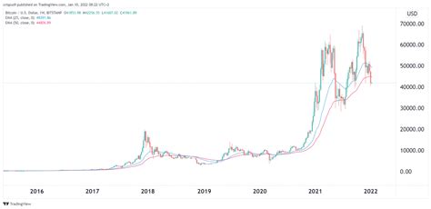 Bitcoin Price Predictions For 2022 Phase Radar