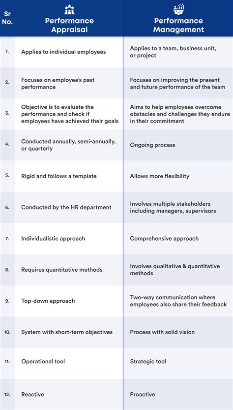 Performance Management Vs Performance Appraisal