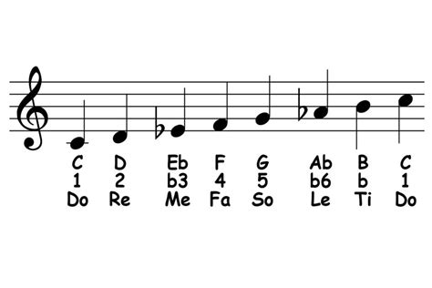 Harmonic Minor Scale Theory And Ear Training Piano Ology