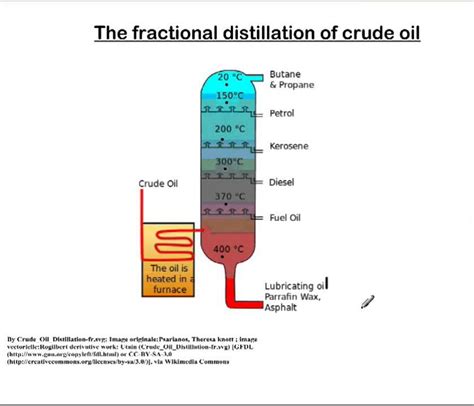 Fractional distillation is the separation of a mixture into its component parts, or fractions, separating chemical compounds by their boiling point by heating them to a temperature at which one or more petroleum gas. Fractional distillation of crude oil - YouTube