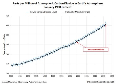 Political Calculations The Growing Level Of Atmospheric Carbon Dioxide
