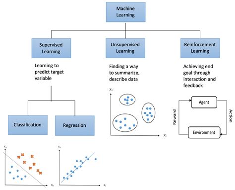 Types Of Machine Learning Chart