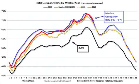 Calculated Risk Hotel Occupancy Rate Above Pre Recession Levels