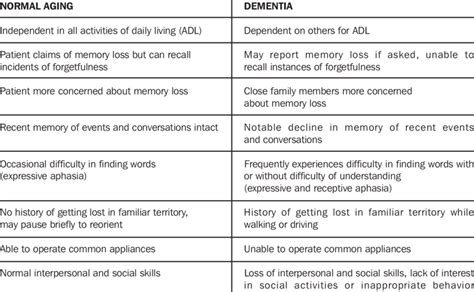 Clinical Differences Between Normal Aging And Dementia Download