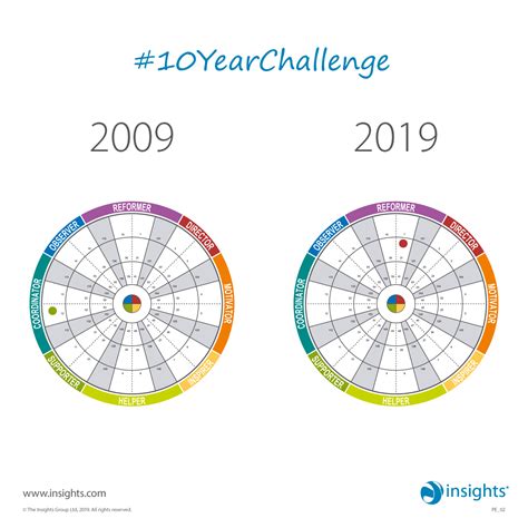#10YearChallenge | Insights discovery, Insight, Discovery