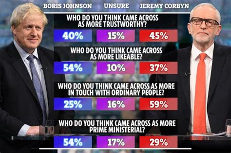 Who Won Itv’s General Election Debate Boris Johnson Edges Jeremy Corbyn 51 49 In Poll Flipboard