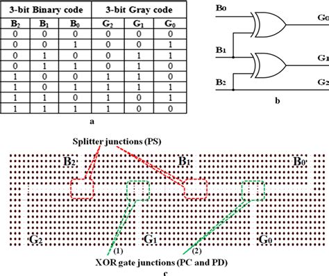 3 Bit Binary To Gray Code Converter Using Xor Gates A Truth Table B