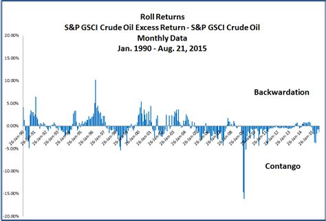 Contango Costs Oil Investors 10 Extra Years | S&P Dow Jones Indices