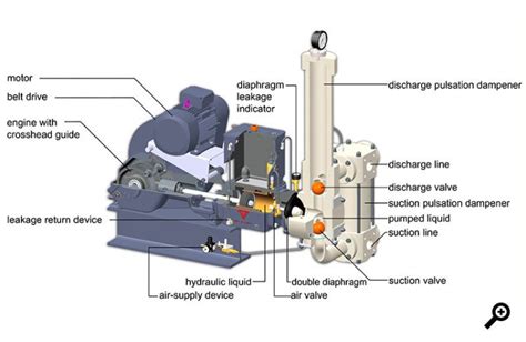 Function Of Piston Diaphragm Pump Emmerich Pumpenfabrik