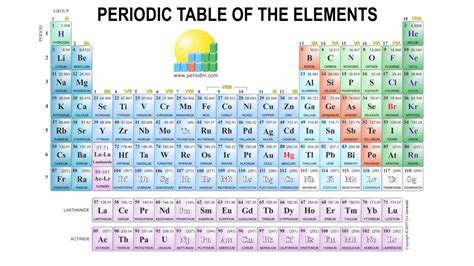 Tabel Periodik Unsur Kimia Gambar 10 Materikimia