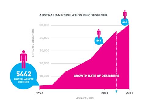 Architecture and Design article - Australian designers ...
