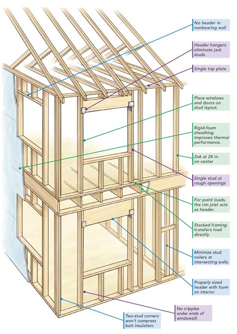 Effective R Value Of Common Wall Construction Methods