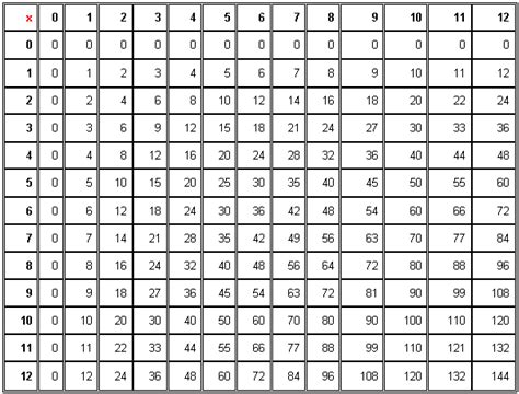 Cómo aprender las tablas de multiplicar Matematicas Modernas