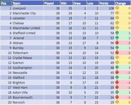 The current and complete premier league table & standings for the 2020/2021 season, updated instantly after every game. What if form was fed into final Premier League table ...