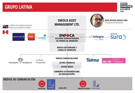 Grupo Latina Media Ownership Monitor