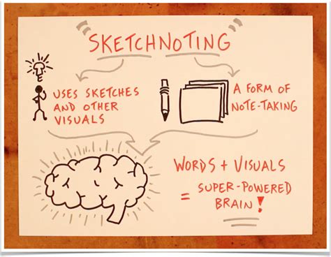 Visual Note Taking Sketchnotes 101 The Whiteboard