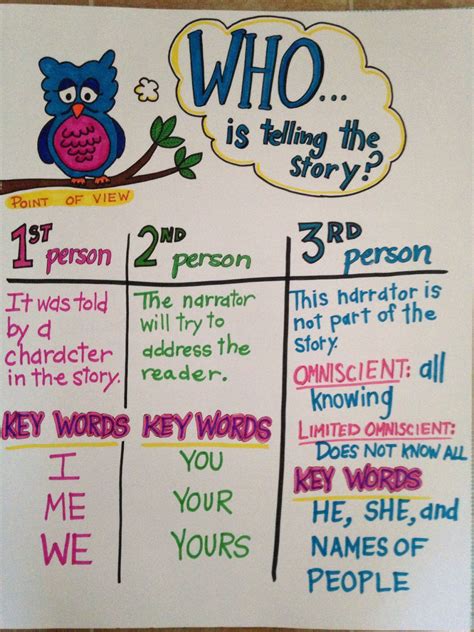 Point Of View Anchor Chart Third Grade Common Core Reading Reading