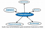 Föderalismus • Definition | Gabler Wirtschaftslexikon