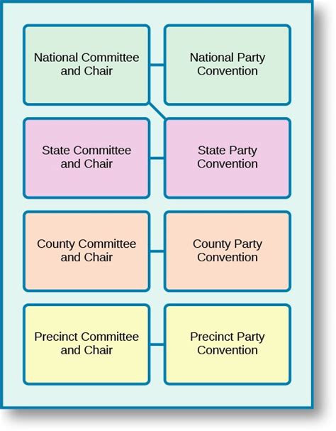 Political Parties Organization And Identification United States