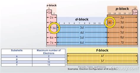3.1 s p d f (periodic table). Spdf Periodic Table Blocks | Decoration Jacques Garcia