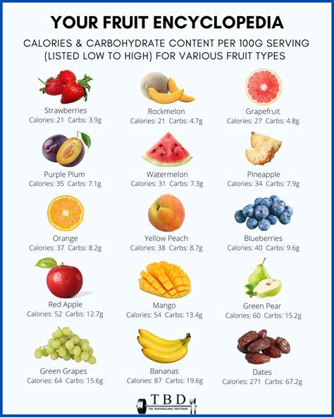 Low Carb And High Carb Fruits Ranked Per 100g Serving — The