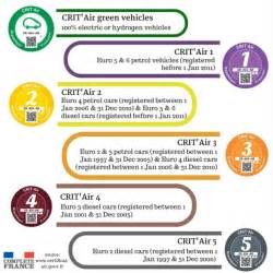 Vignette crit'air | certificat qualité de l'air. Crit'Air French Clean Air Stickers - What you need to know for driving in France now! | Super ...