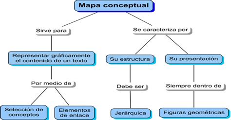 Importancia De Los Mapas Conceptuales Pictures Maesta