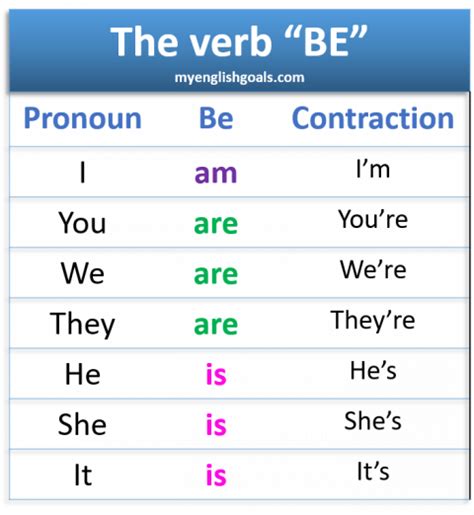 Cómo Usar El Verbo Be En El Presente Simple En Inglés