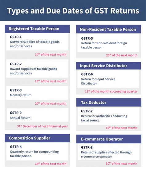 Types Of Gst Return And Their Due Dates Enterslice