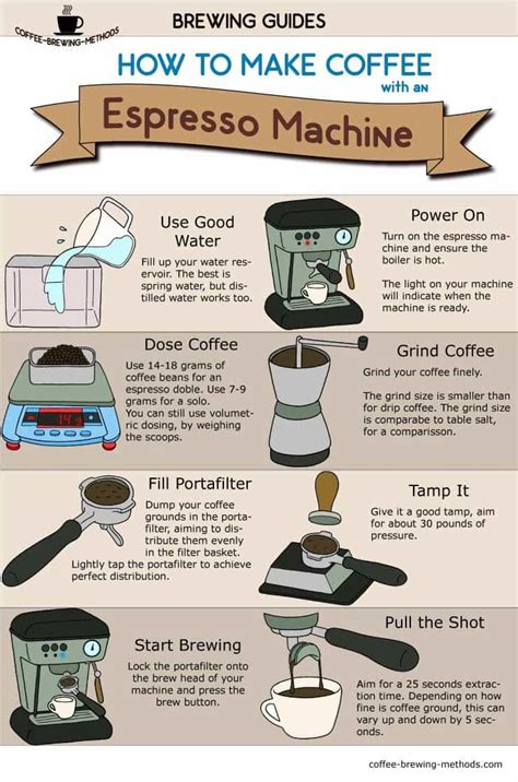 Infographic How To Make Espresso With An Espresso Machine Coffee