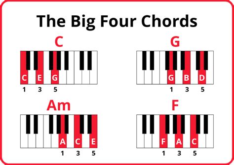The 4 Piano Chords That Unlock Hundreds Of Songs Pianote