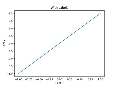 Matplotlib Line Chart Python Tutorial