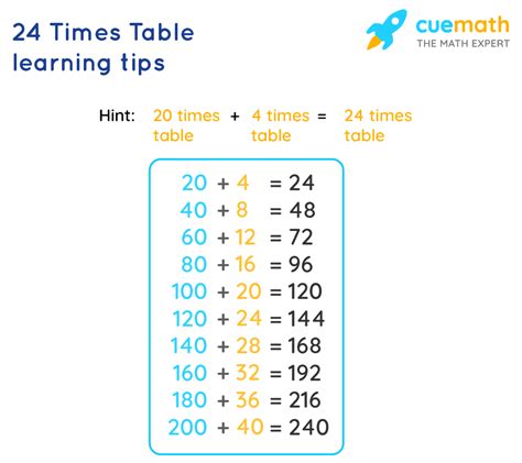 24 Times Table Learn Table Of 24 Multiplication Table Of 24